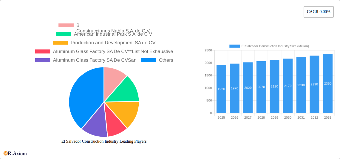 El Salvador Construction Industry Research Report - Market Size, Growth & Forecast