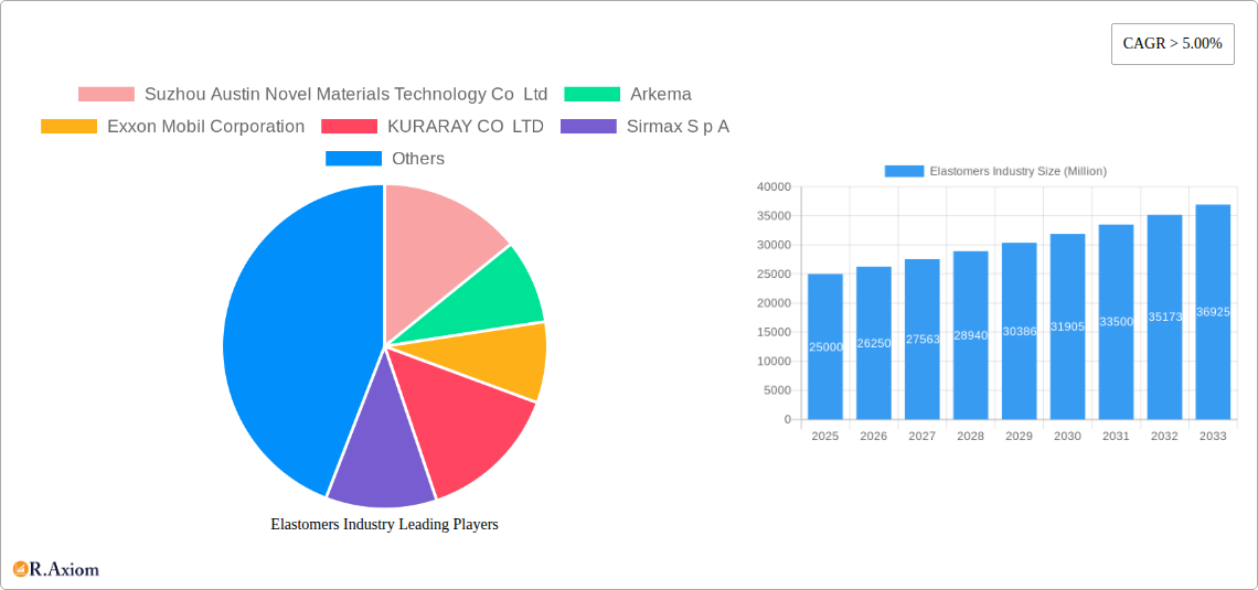 Elastomers Industry Research Report - Market Size, Growth & Forecast