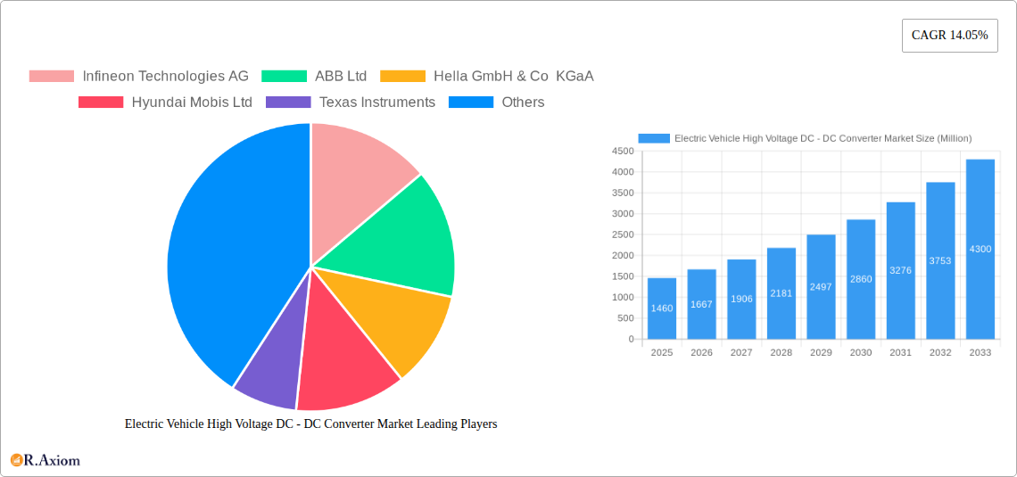 Electric Vehicle High Voltage DC - DC Converter Market Research Report - Market Size, Growth & Forecast