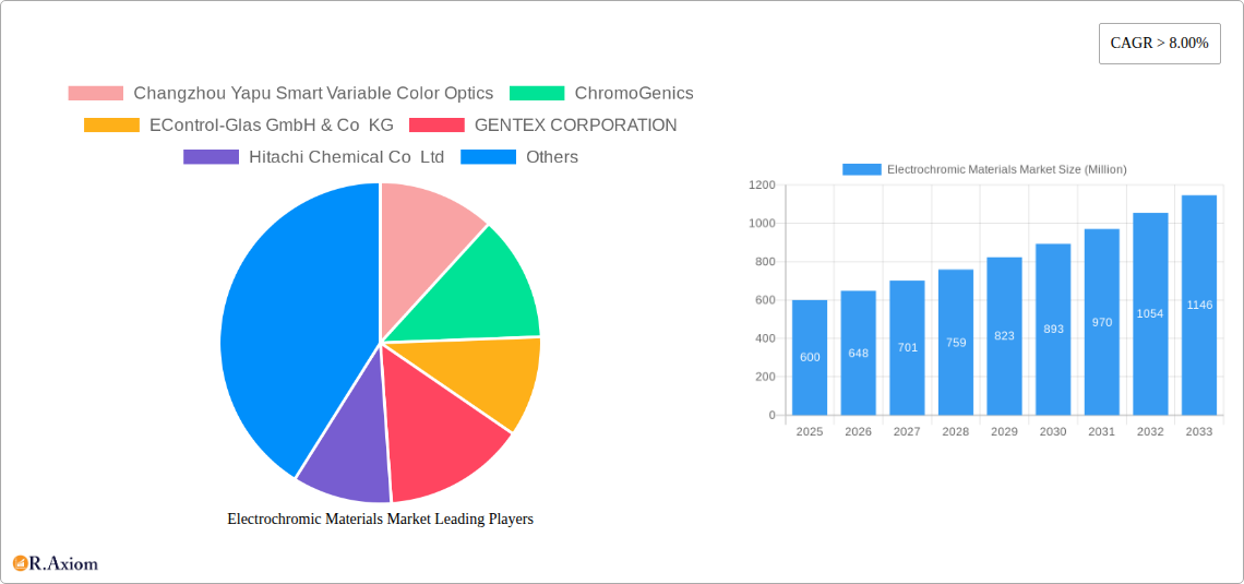 Electrochromic Materials Market Research Report - Market Size, Growth & Forecast