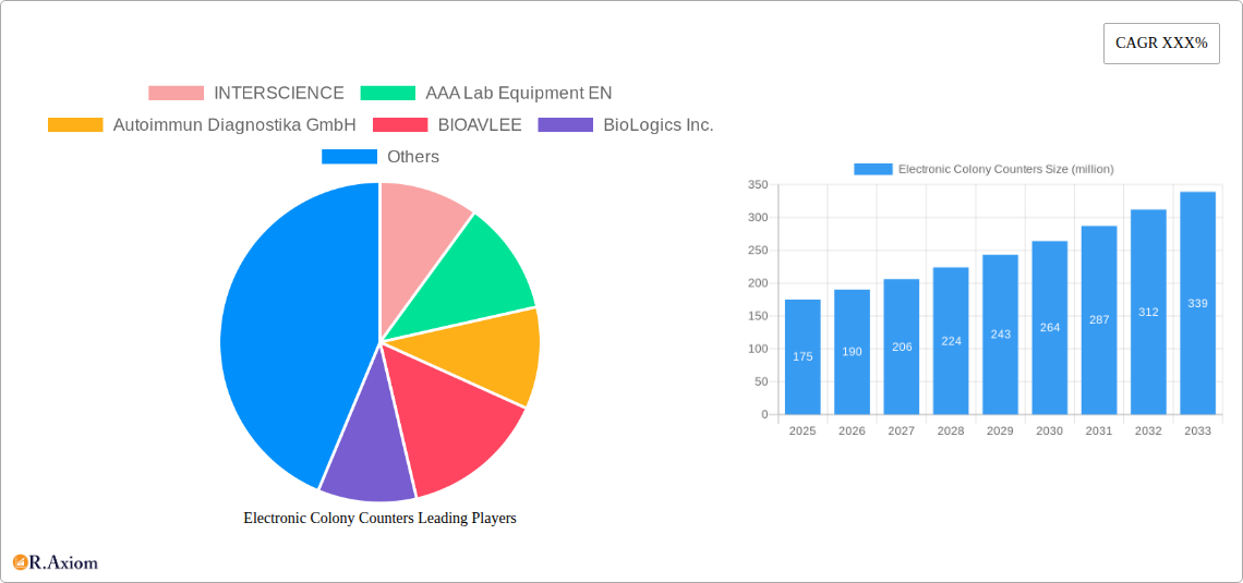 Electronic Colony Counters Research Report - Market Size, Growth & Forecast
