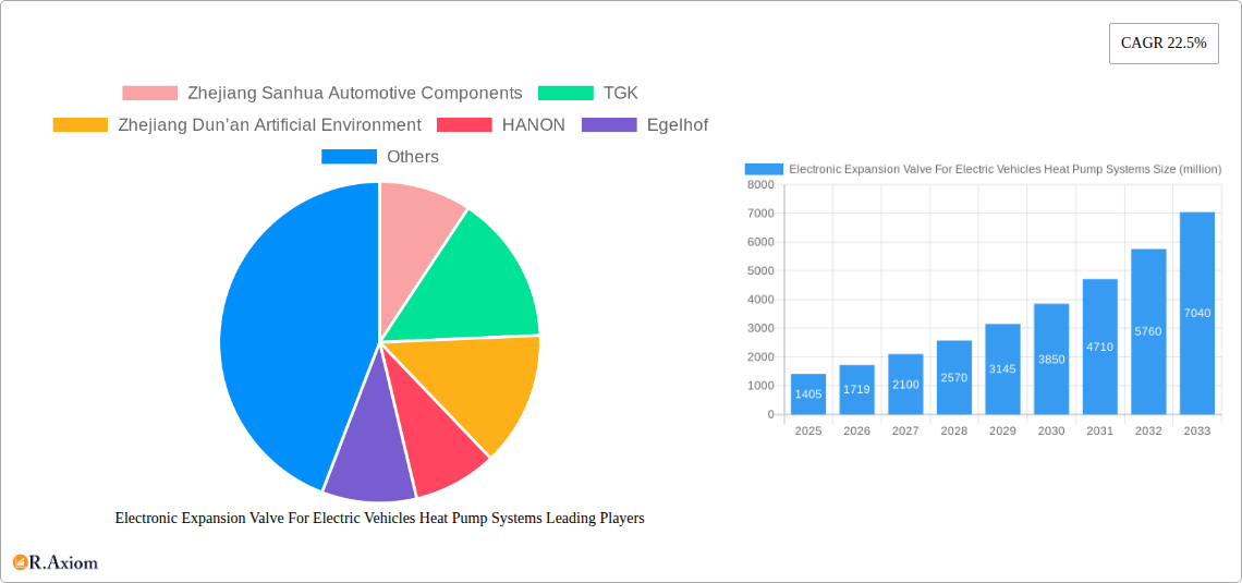 Electronic Expansion Valve For Electric Vehicles Heat Pump Systems Research Report - Market Size, Growth & Forecast
