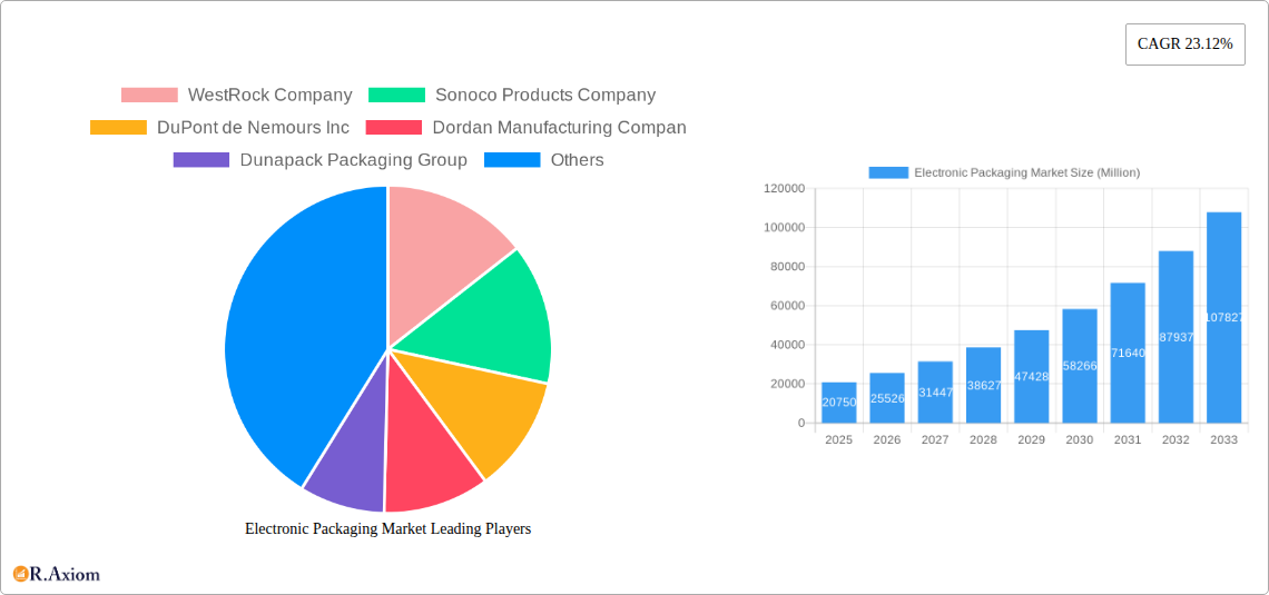 Electronic Packaging Market Research Report - Market Size, Growth & Forecast