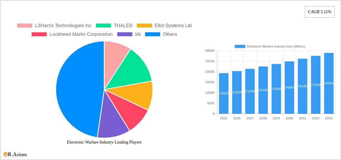 Electronic Warfare Industry Research Report - Market Size, Growth & Forecast