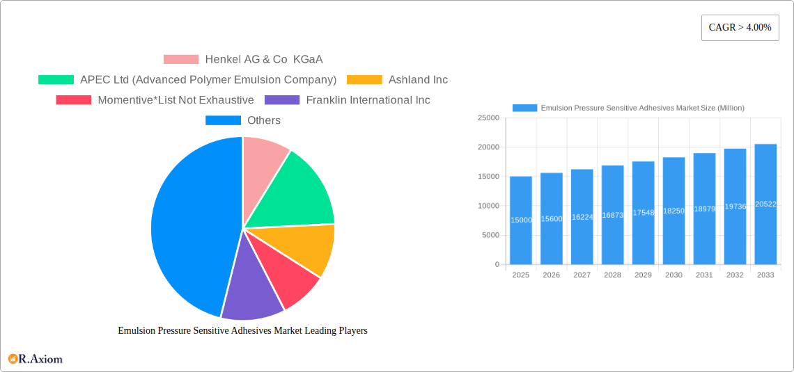 Emulsion Pressure Sensitive Adhesives Market Research Report - Market Size, Growth & Forecast