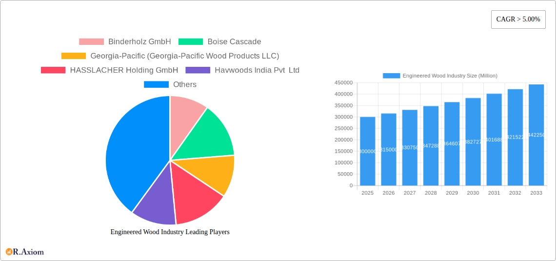 Engineered Wood Industry Research Report - Market Size, Growth & Forecast