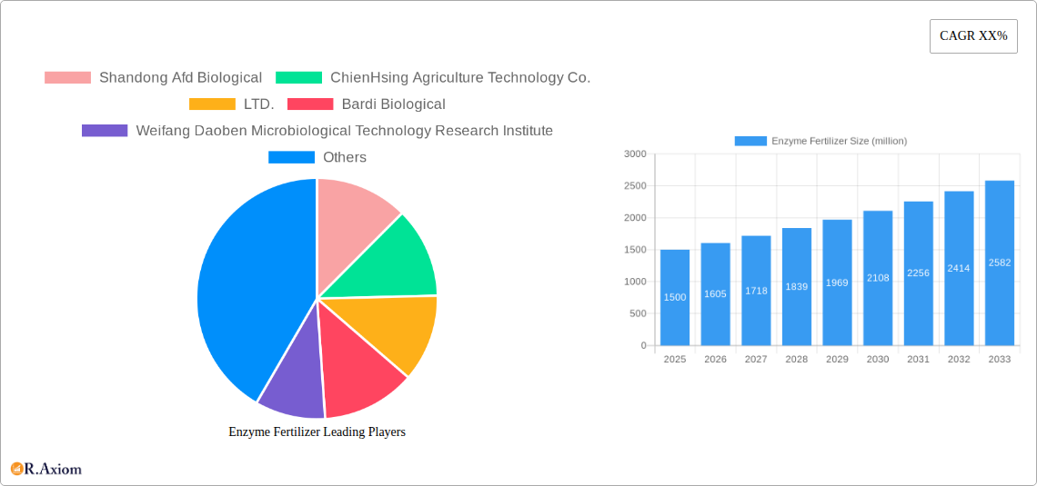 Enzyme Fertilizer Research Report - Market Size, Growth & Forecast