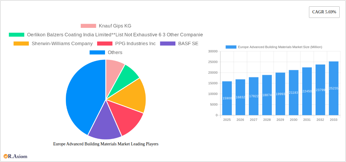 Europe Advanced Building Materials Market Research Report - Market Size, Growth & Forecast
