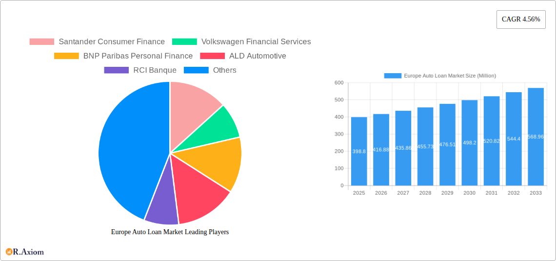 Europe Auto Loan Market Research Report - Market Size, Growth & Forecast