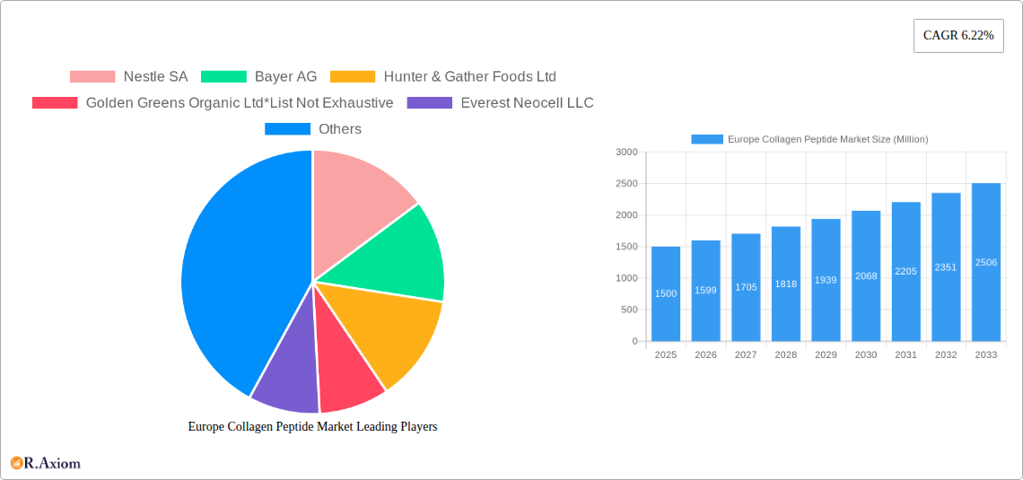 Europe Collagen Peptide Market Research Report - Market Size, Growth & Forecast
