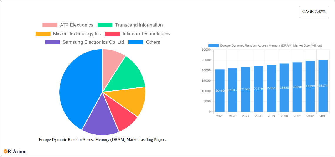 Europe Dynamic Random Access Memory (DRAM) Market Research Report - Market Size, Growth & Forecast