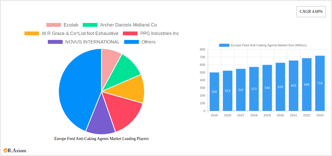 Europe Feed Anti-Caking Agents Market Research Report - Market Size, Growth & Forecast