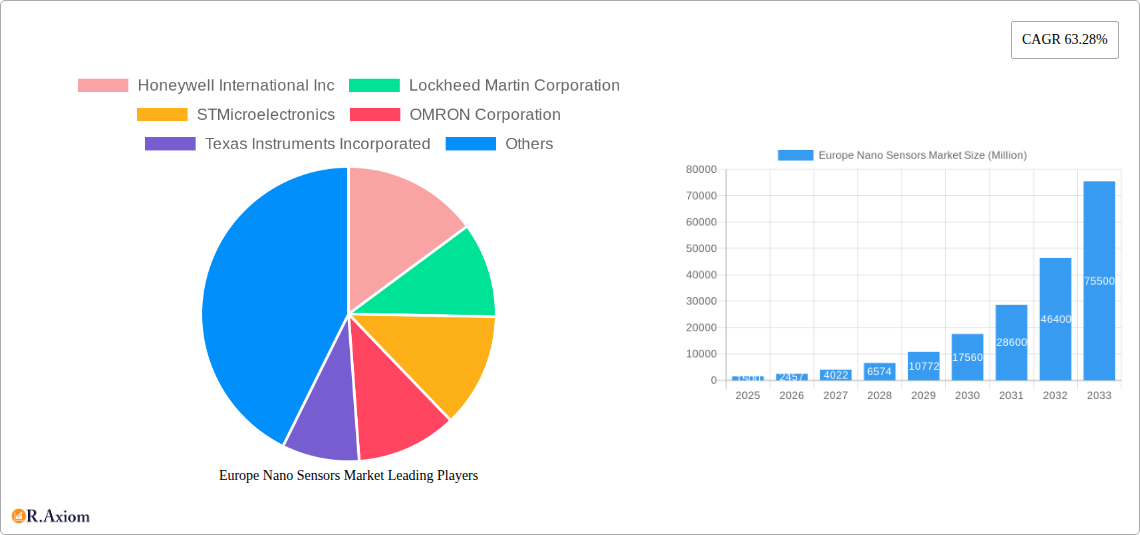 Europe Nano Sensors Market Research Report - Market Size, Growth & Forecast