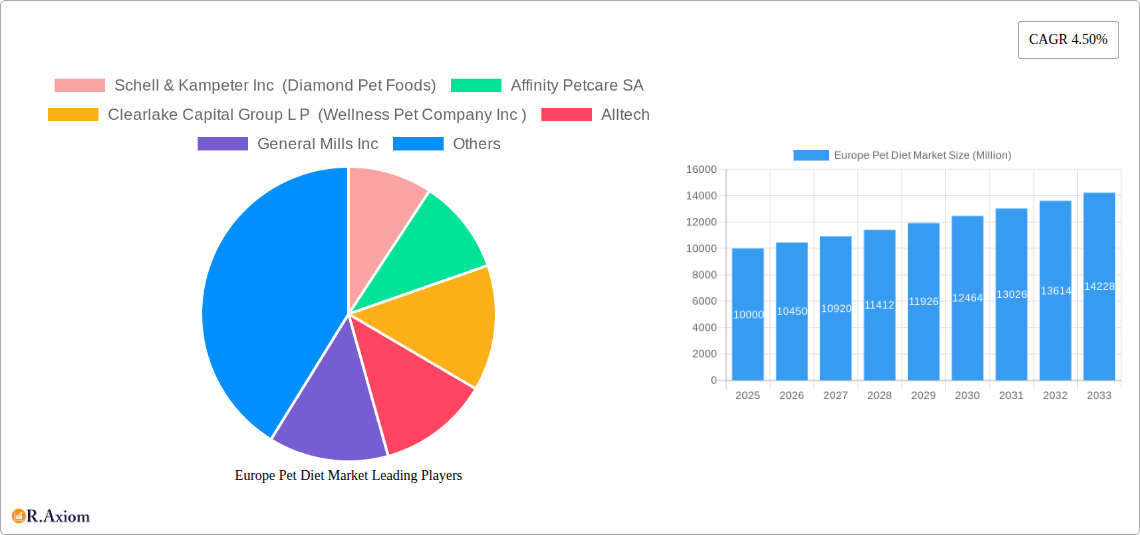 Europe Pet Diet Market Research Report - Market Size, Growth & Forecast