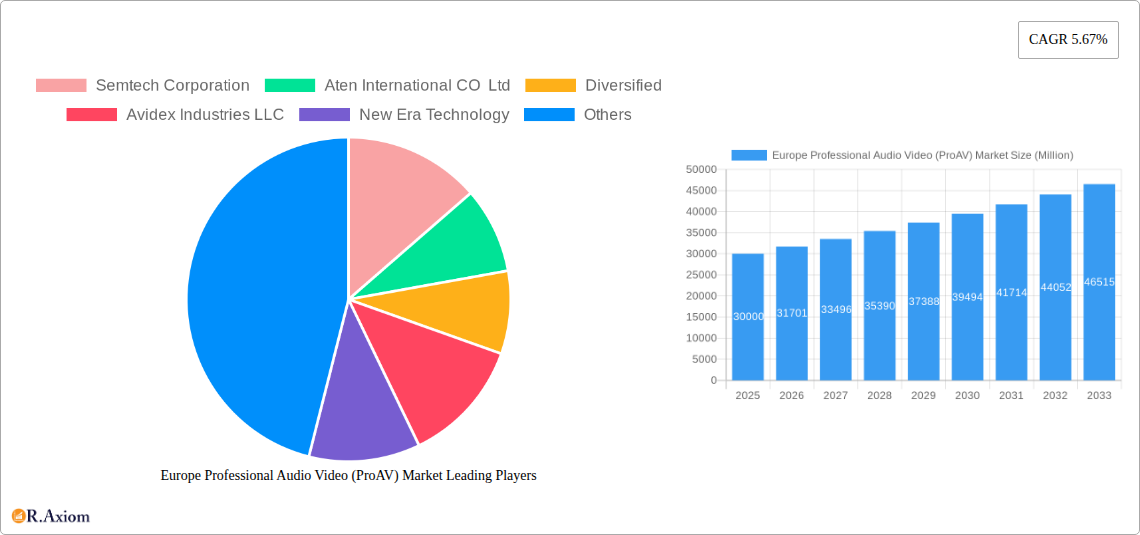 Europe Professional Audio Video (ProAV) Market Research Report - Market Size, Growth & Forecast