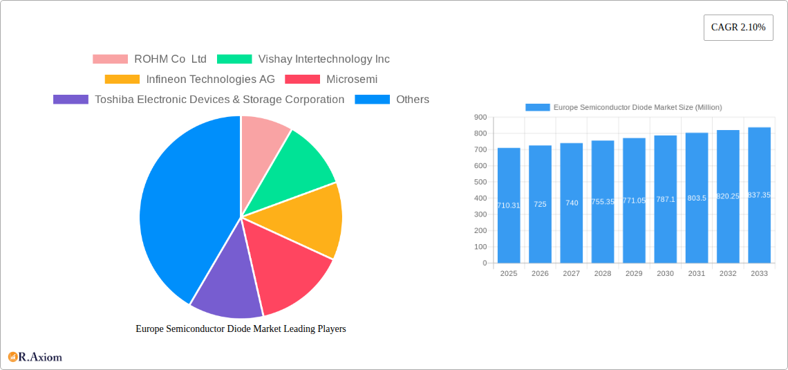 Europe Semiconductor Diode Market Research Report - Market Size, Growth & Forecast