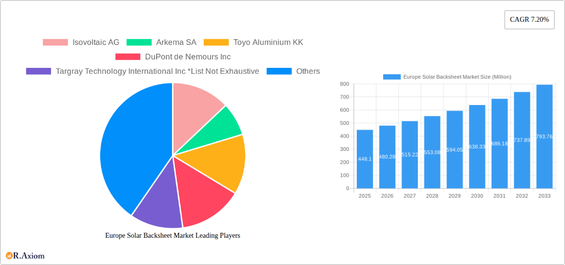 Europe Solar Backsheet Market Research Report - Market Size, Growth & Forecast