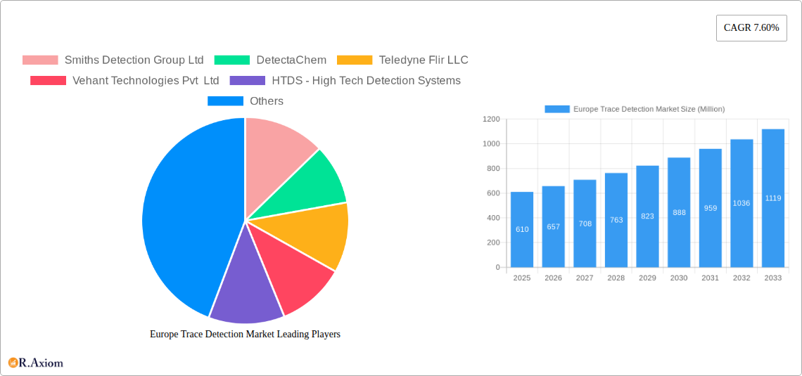 Europe Trace Detection Market Research Report - Market Size, Growth & Forecast