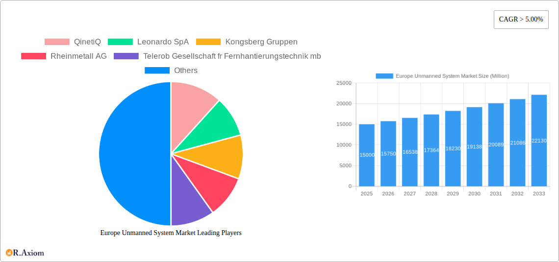 Europe Unmanned System Market Research Report - Market Size, Growth & Forecast