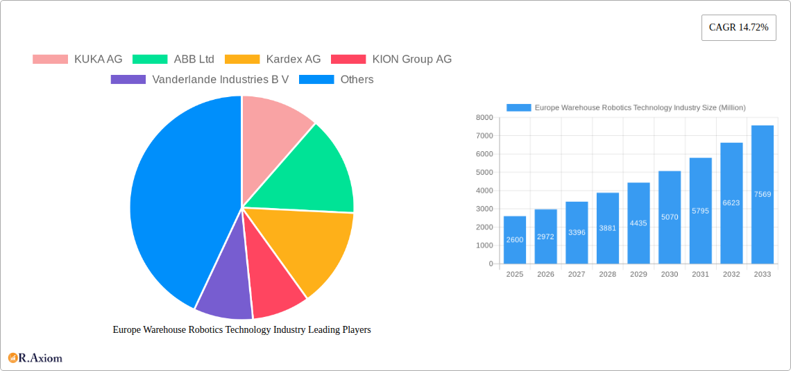 Europe Warehouse Robotics Technology Industry Research Report - Market Size, Growth & Forecast