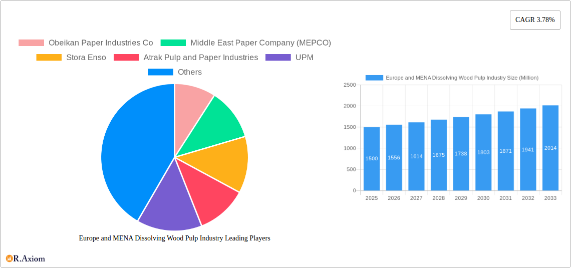 Europe and MENA Dissolving Wood Pulp Industry Research Report - Market Size, Growth & Forecast