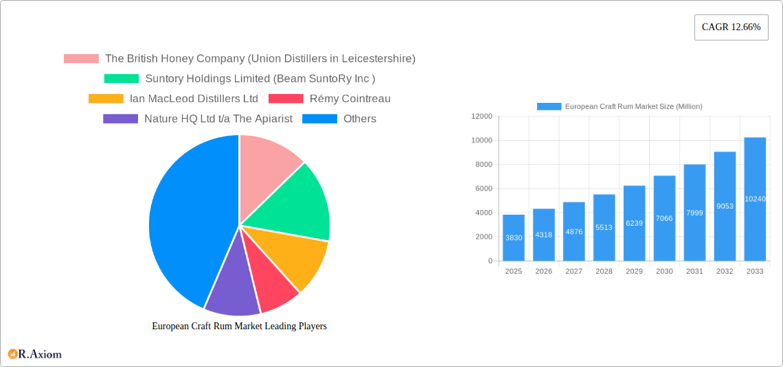 European Craft Rum Market Research Report - Market Size, Growth & Forecast