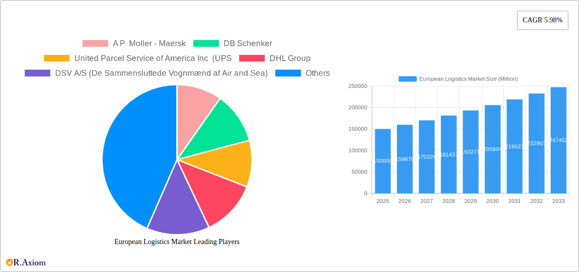 European Logistics Market Research Report - Market Size, Growth & Forecast