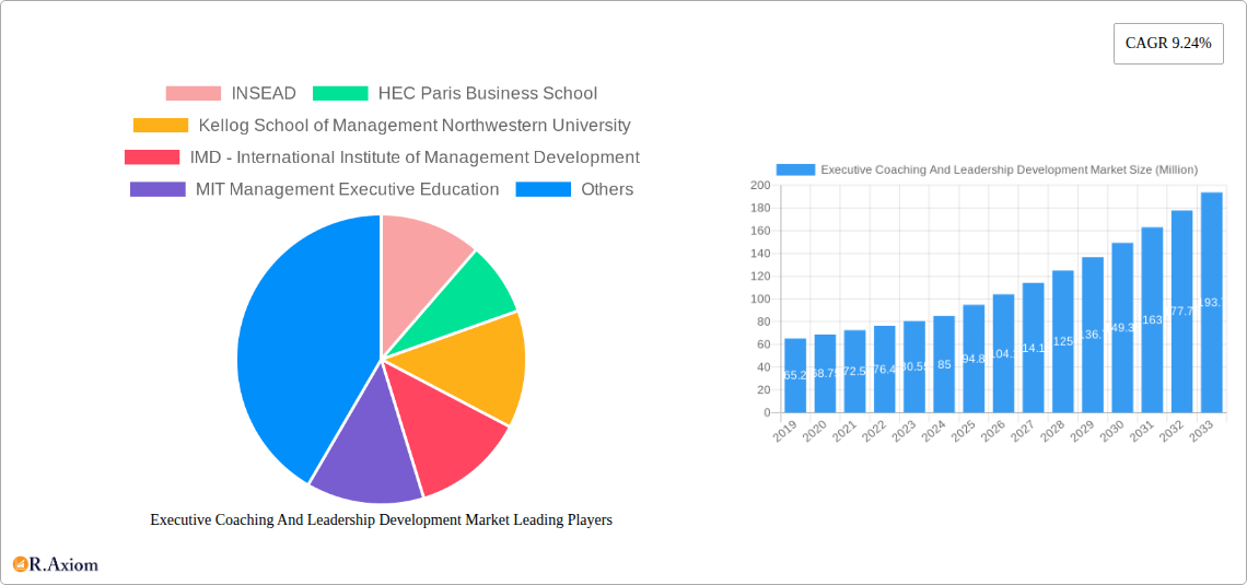 Executive Coaching And Leadership Development Market Research Report - Market Size, Growth & Forecast