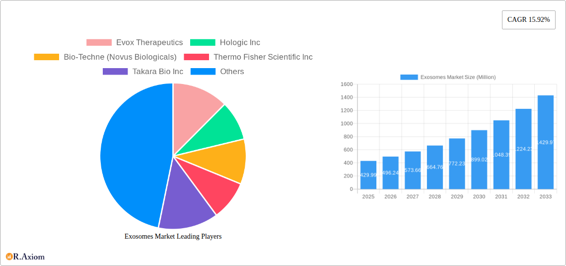 Exosomes Market Research Report - Market Size, Growth & Forecast
