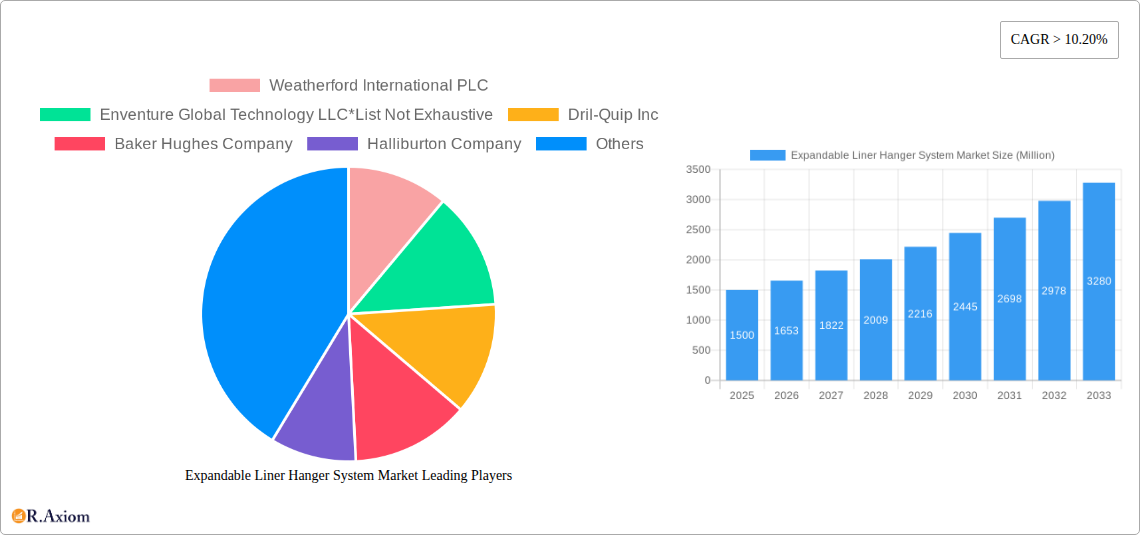Expandable Liner Hanger System Market Research Report - Market Size, Growth & Forecast