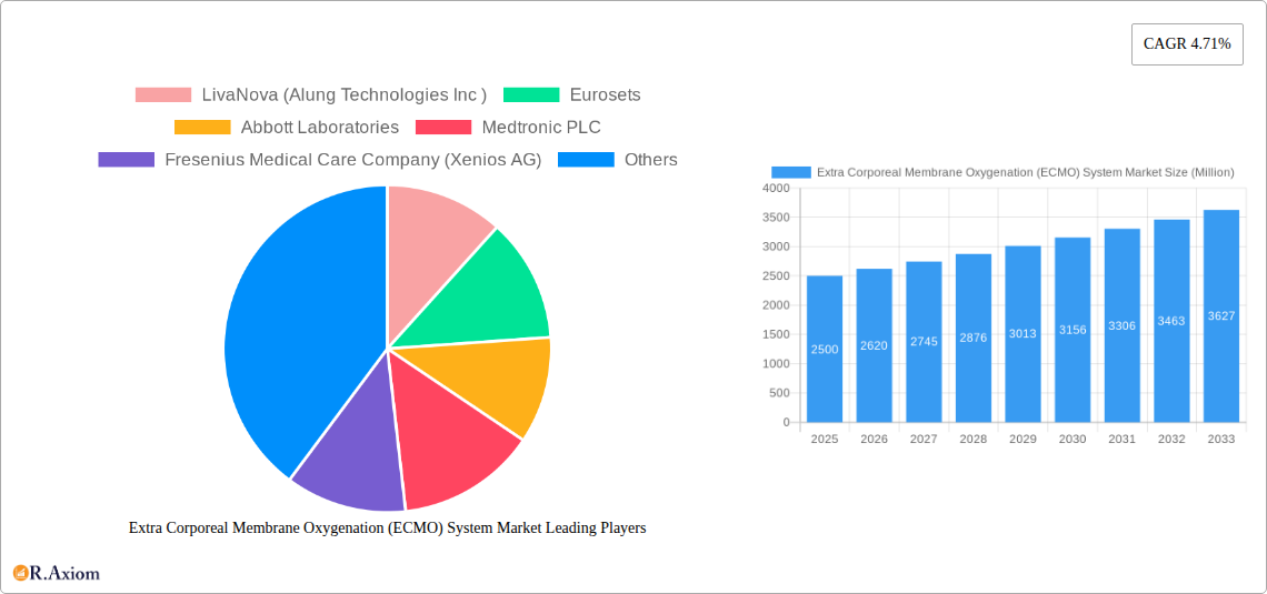 Extra Corporeal Membrane Oxygenation (ECMO) System Market Research Report - Market Size, Growth & Forecast