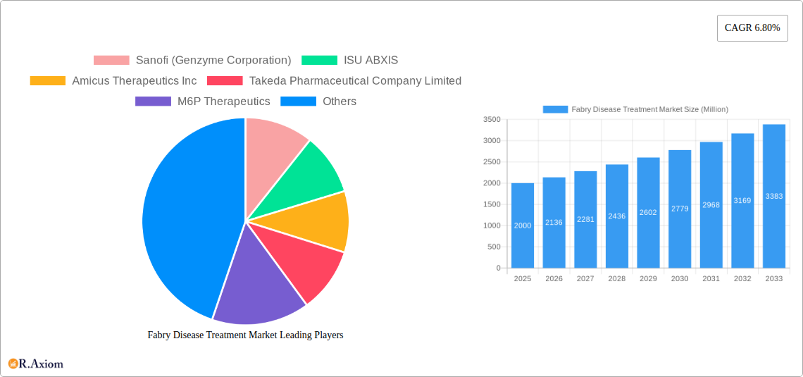 Fabry Disease Treatment Market Research Report - Market Size, Growth & Forecast