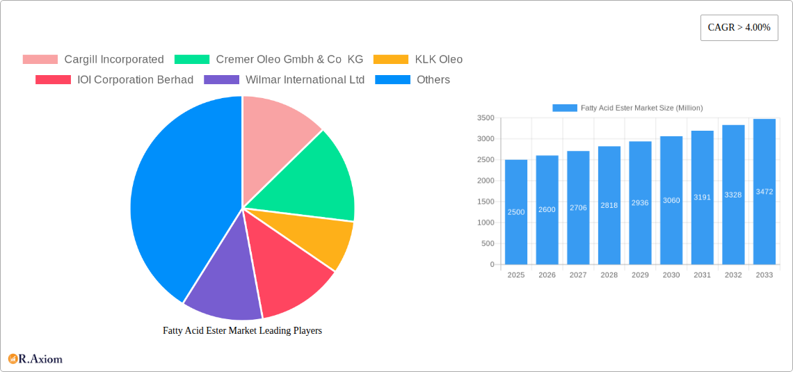 Fatty Acid Ester Market Research Report - Market Size, Growth & Forecast