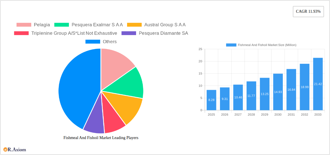 Fishmeal And Fishoil Market Research Report - Market Size, Growth & Forecast