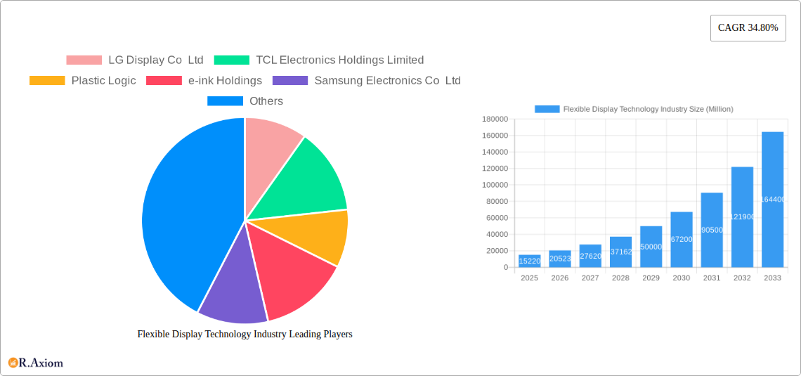 Flexible Display Technology Industry Research Report - Market Size, Growth & Forecast