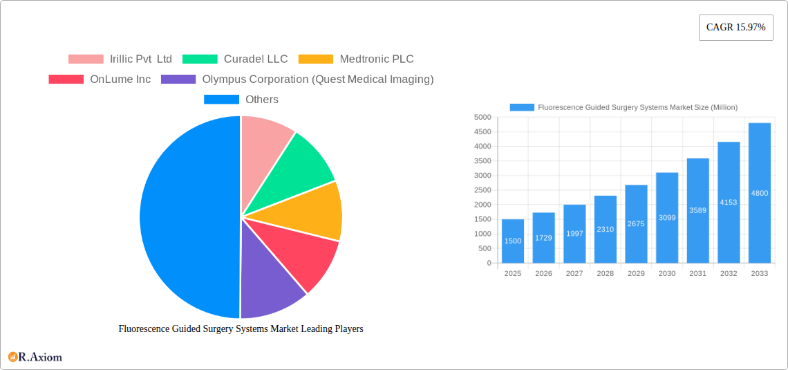 Fluorescence Guided Surgery Systems Market Research Report - Market Size, Growth & Forecast