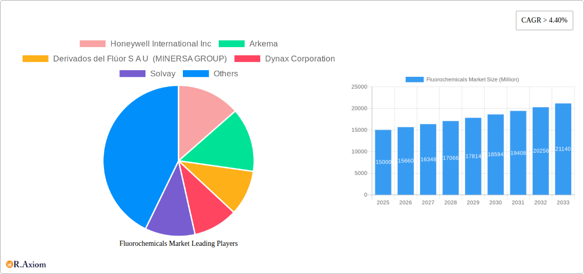 Fluorochemicals Market Research Report - Market Size, Growth & Forecast
