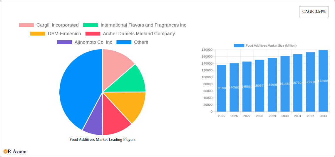 Food Additives Market Research Report - Market Size, Growth & Forecast