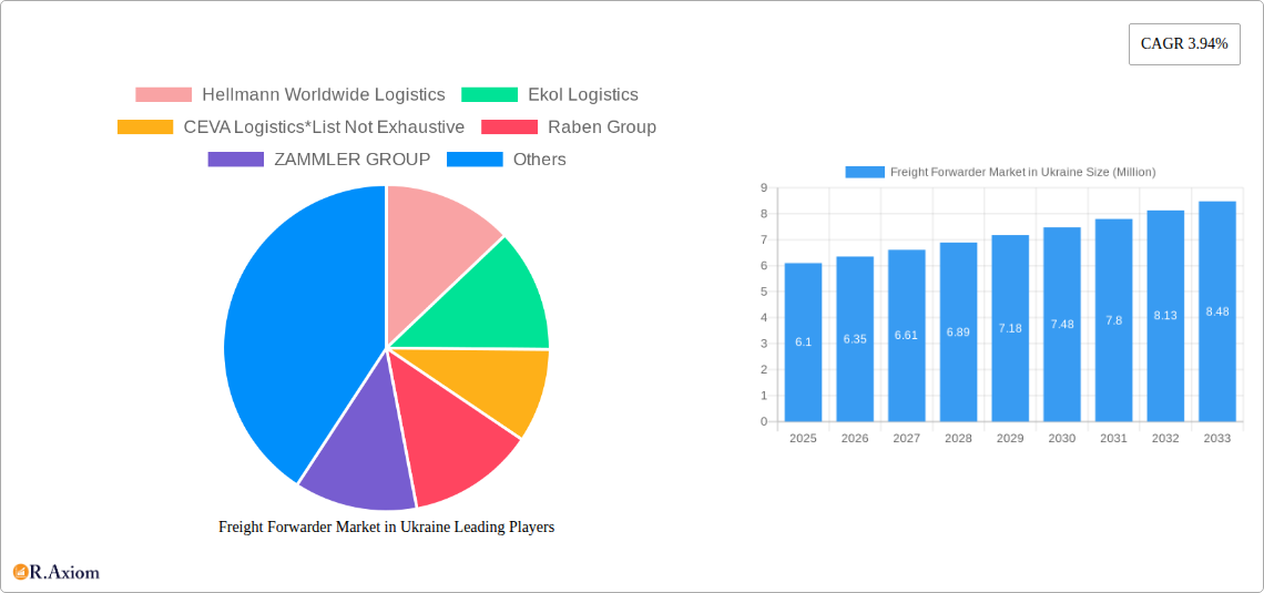 Freight Forwarder Market in Ukraine Research Report - Market Size, Growth & Forecast