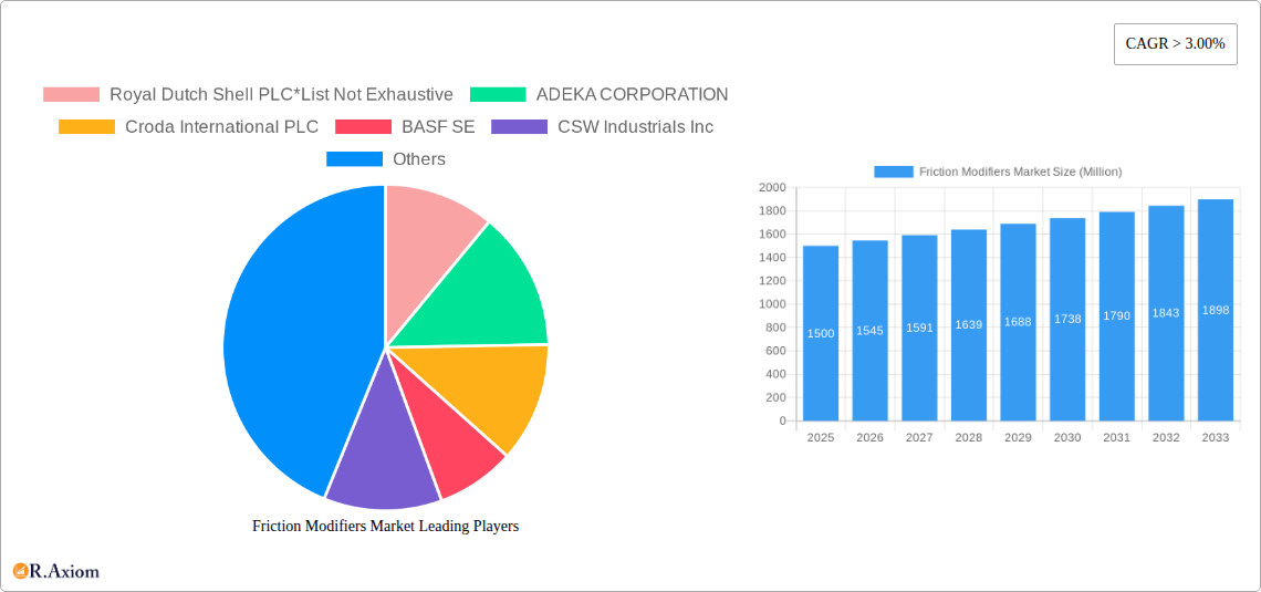 Friction Modifiers Market Research Report - Market Size, Growth & Forecast