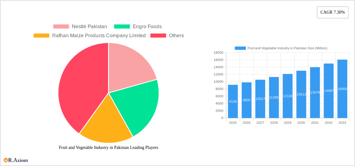 Fruit and Vegetable Industry in Pakistan Research Report - Market Size, Growth & Forecast