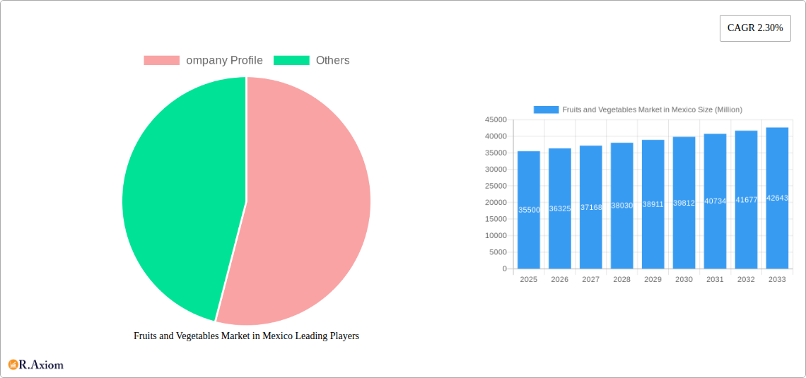 Fruits and Vegetables Market in Mexico Research Report - Market Size, Growth & Forecast
