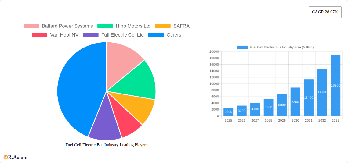 Fuel Cell Electric Bus Industry Research Report - Market Size, Growth & Forecast