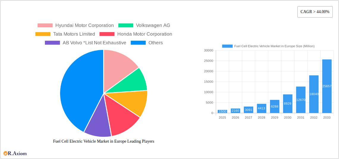 Fuel Cell Electric Vehicle Market in Europe Research Report - Market Size, Growth & Forecast