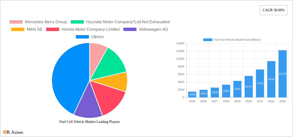 Fuel Cell Vehicle Market Research Report - Market Size, Growth & Forecast
