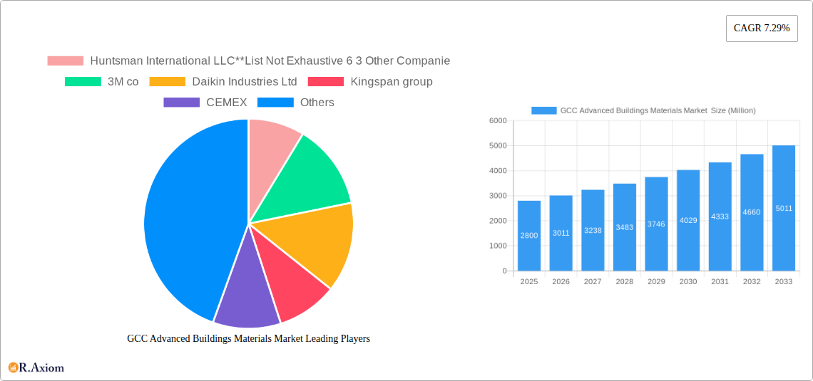GCC Advanced Buildings Materials Market Research Report - Market Size, Growth & Forecast