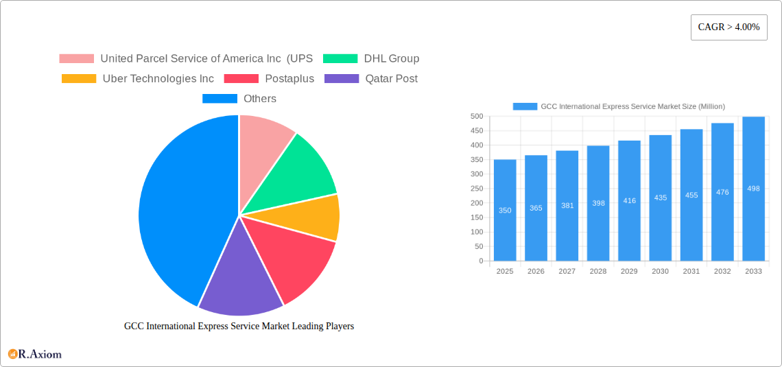 GCC International Express Service Market Research Report - Market Size, Growth & Forecast