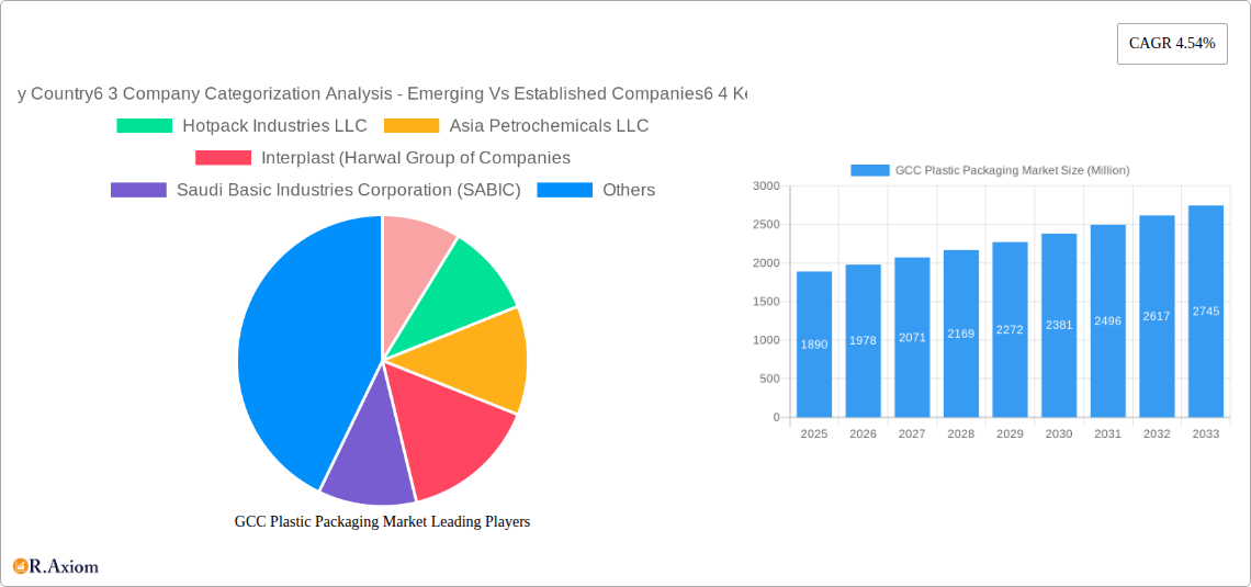 GCC Plastic Packaging Market Research Report - Market Size, Growth & Forecast