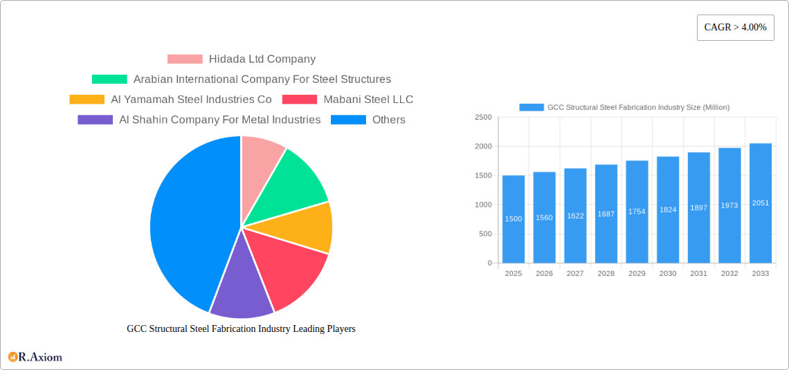GCC Structural Steel Fabrication Industry Research Report - Market Size, Growth & Forecast