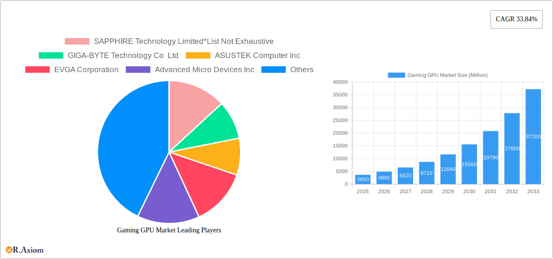 Gaming GPU Market Research Report - Market Size, Growth & Forecast